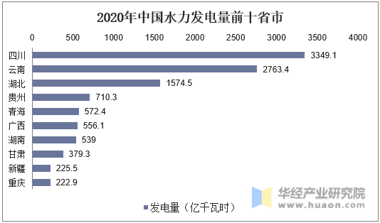 2020年中国水力发电量前十省市