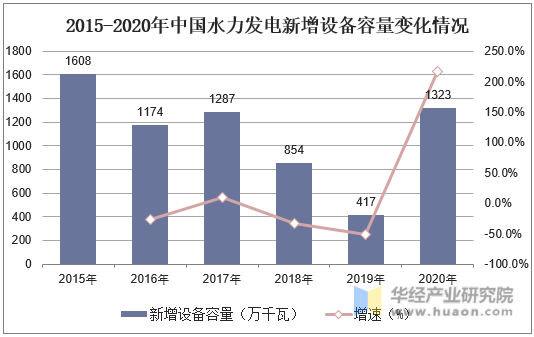 2015-2020年中国水力发电新增设备容量变化情况