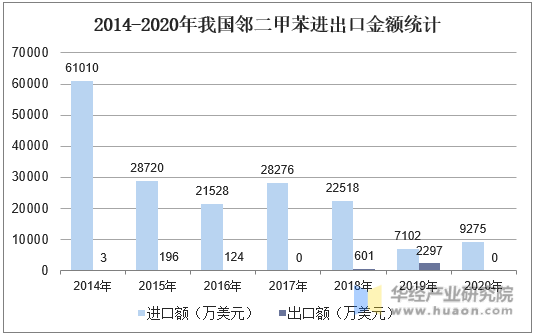 2014-2020年我国邻二甲苯进出口金额统计