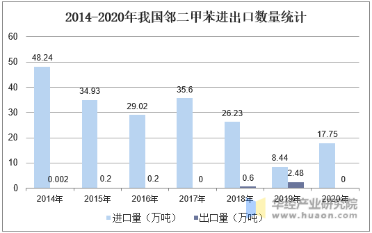 2014-2020年我国邻二甲苯进出口数量统计