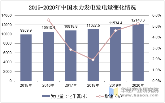 2015-2020年中国水力发电发电量变化情况