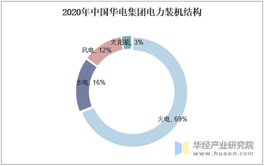 2020年中国华电集团电力装机结构