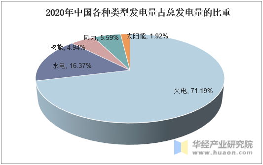 2020年中国各种类型发电量占总发电量的比重