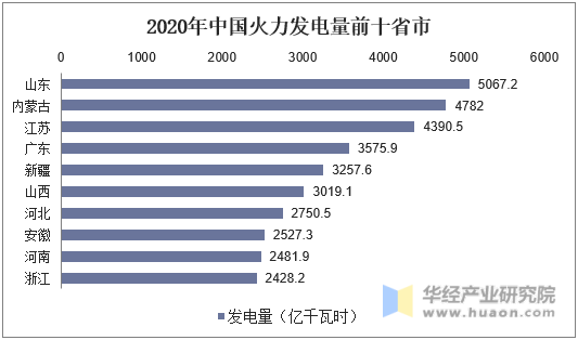 2020年中国火力发电量前十省市