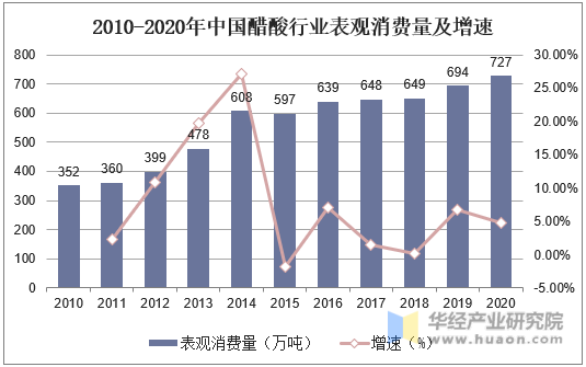 2010-2020年中国醋酸行业表观消费量及增速