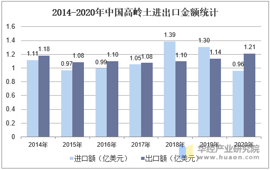 2014-2020年中国高岭土进出口金额统计