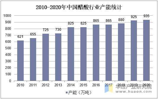 2010-2020年中国醋酸行业产能统计
