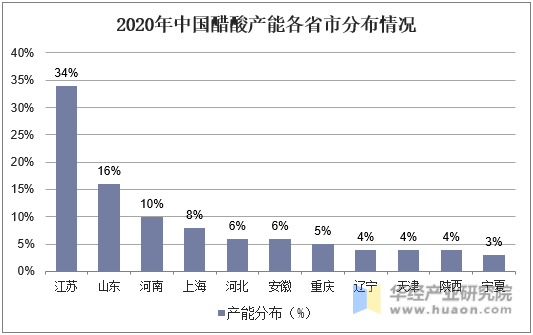 2020年中国醋酸产能各省市分布情况