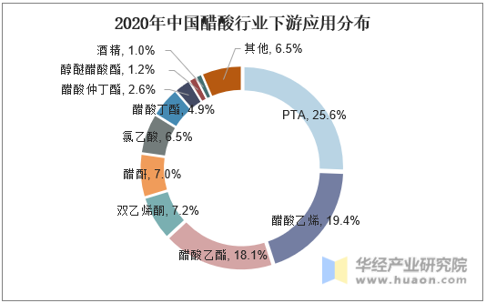 2020年中国醋酸行业下游应用分布