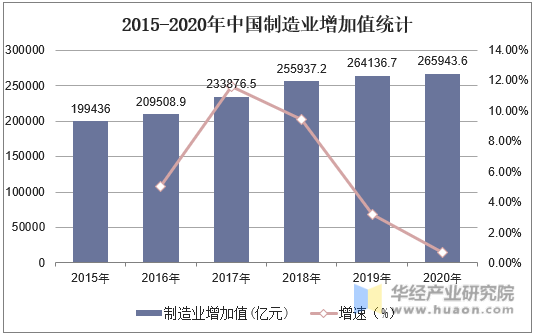 2015-2020年中国制造业增加值统计