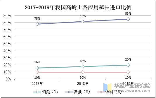 2017-2019年我国高岭土各应用范围进口比例