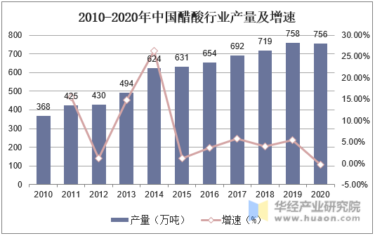 2010-2020年中国醋酸行业产量及增速