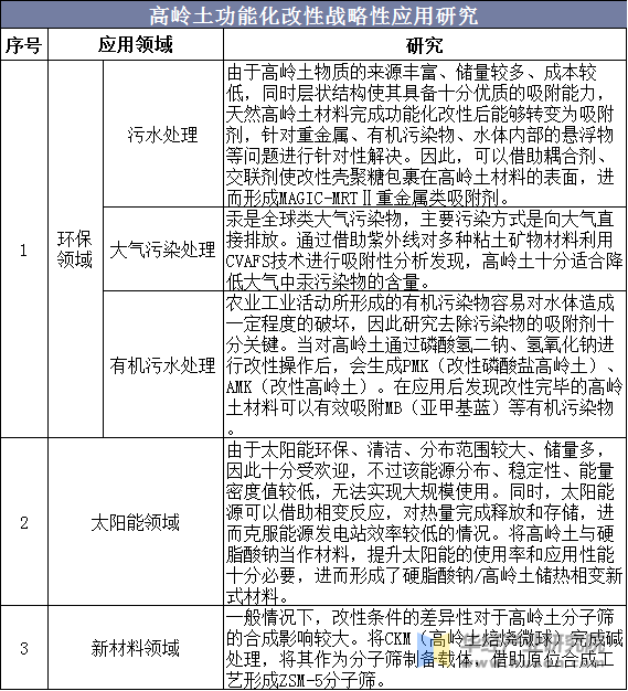 高岭土功能化改性战略性应用研究