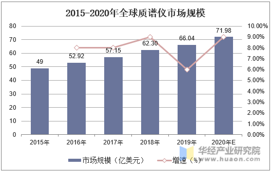 2015-2020年全球质谱仪市场规模