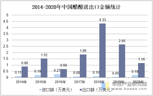 2014-2020年中国醋酸进出口金额统计