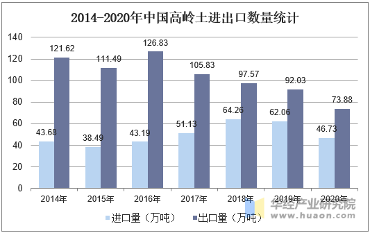 2014-2020年中国高岭土进出口数量统计