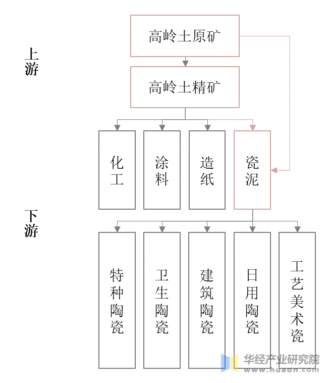 高岭土行业产业链示意图