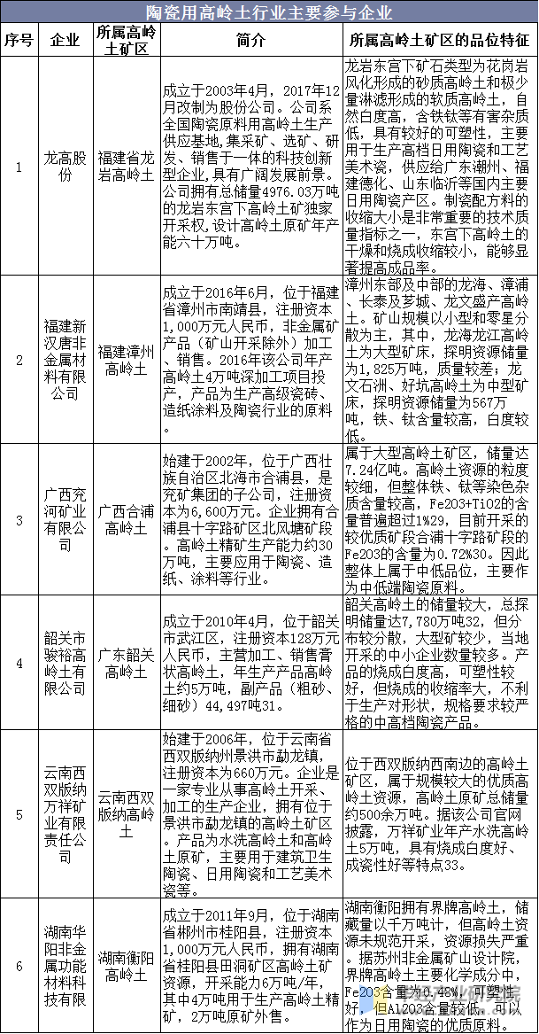 陶瓷用高岭土行业主要参与企业