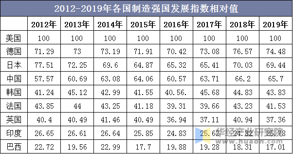 2012-2019年各国制造强国发展指数相对值