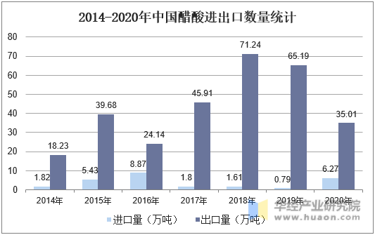 2014-2020年中国醋酸进出口数量统计