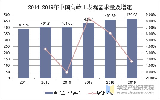 2014-2019年中国高岭土表观需求量及增速