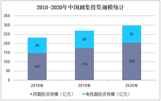 2018-2020年中国剧集投资规模统计