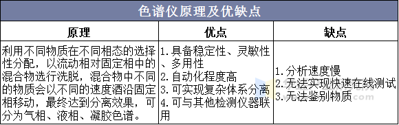 色谱仪原理及优缺点