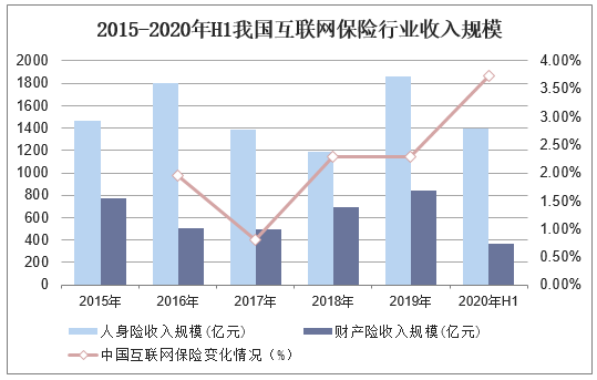 2015-2020年H1我国互联网保险行业收入规模