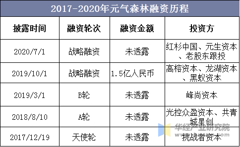 2017-2020年元气森林融资历程