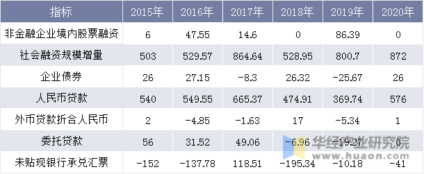 2015-2020年宁夏社会融资规模增量及委托贷款统计表（单位：亿元）