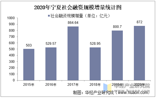 2020年宁夏社会融资规模增量统计图