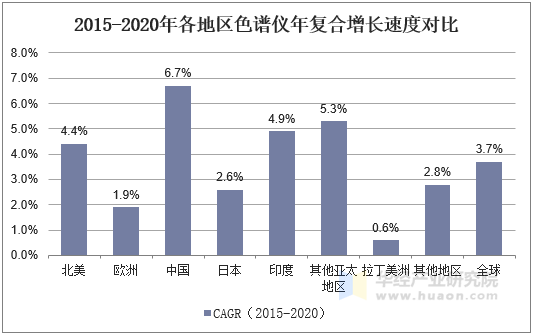 2015-2020年各地区色谱仪年复合增长速度对比