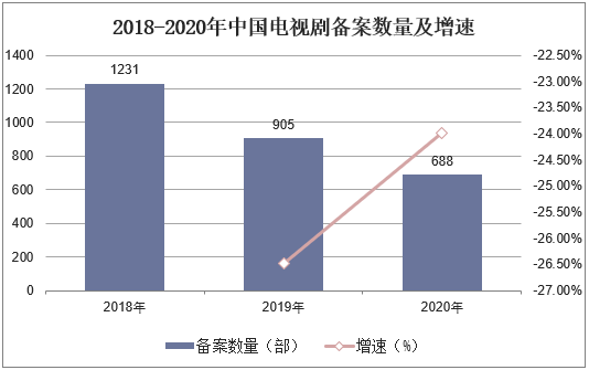 2018-2020年中国电视剧备案数量及增速