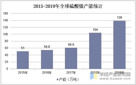 2015-2019年全球硫酸镍产能统计