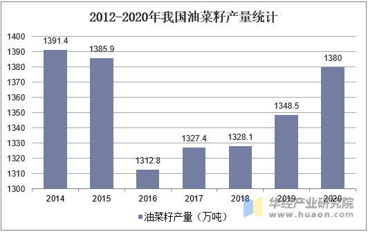 2012-2020年我国油菜籽产量统计