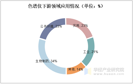 色谱仪下游领域应用情况（单位：%）