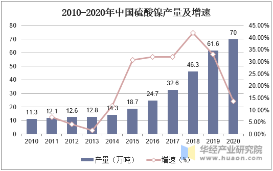 2010-2020年中国硫酸镍产量及增速