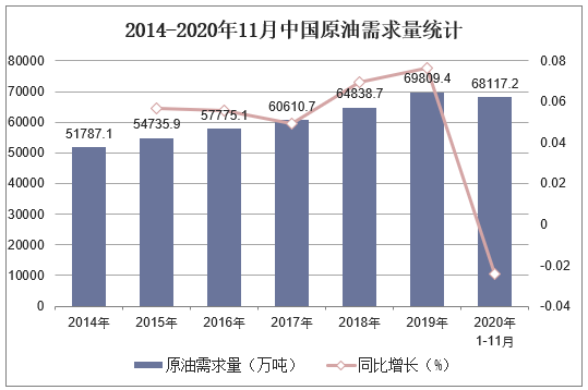 2014-2020年11月中国原油需求量统计