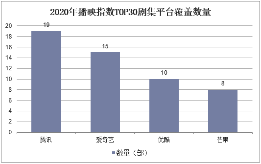 2020年播映指数TOP30剧集平台覆盖数量