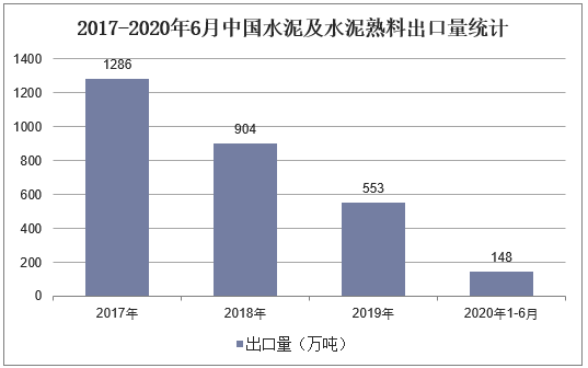 2017-2020年6月中国水泥及水泥熟料出口量统计