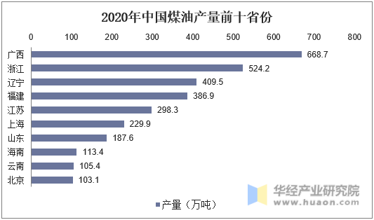 2020年中国煤油产量前十省份