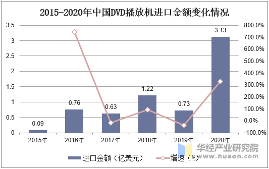 2015-2020年中国DVD播放机进口金额变化情况