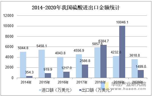 2014-2020年我国硫酸进出口金额统计