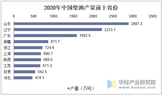 2020年中国柴油产量前十省份