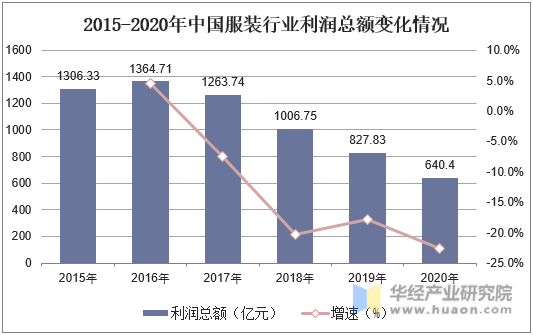 2015-2020年中国服装行业利润总额变化情况