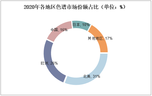 2020年各地区色谱市场份额占比（单位：%）