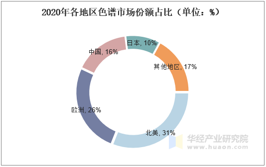 2020年各地区色谱市场份额占比（单位：%）