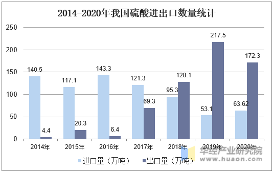 2014-2020年我国硫酸进出口数量统计