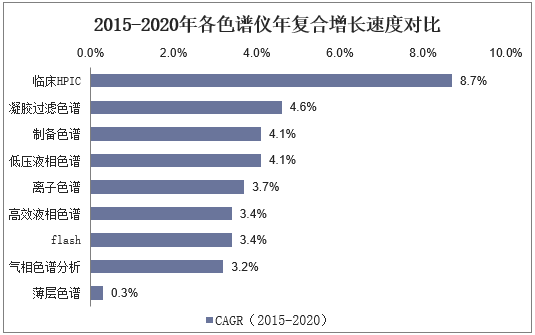 2015-2020年各色谱仪年复合增长速度对比