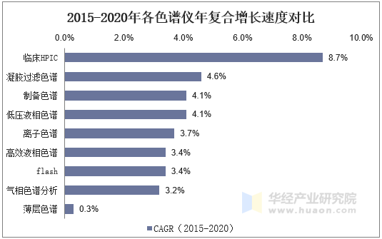 2015-2020年各色谱仪年复合增长速度对比